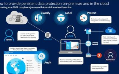 How to provide persistent data protection on-premises and in the cloud