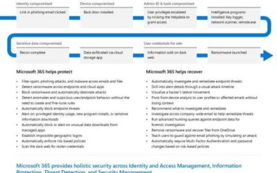 A breach is inevitable. How can Microsoft help me detect and respond fast?