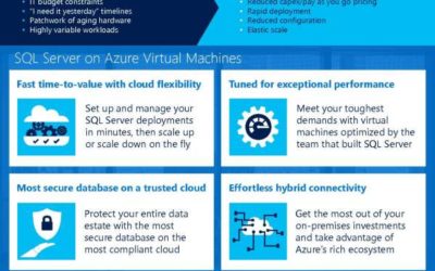 SQL Server runs best on Azure Virtual Machines