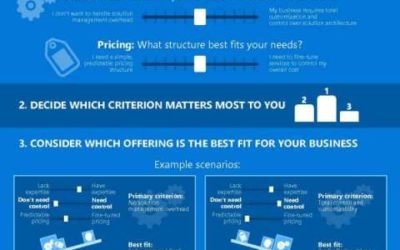 Finding the right IoT solution for your business
