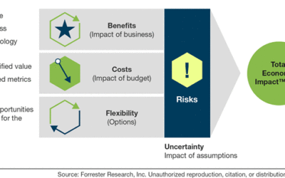 Microsoft 365 ROI Estimator