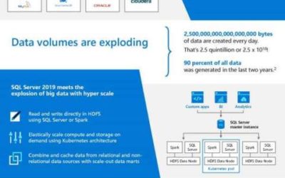Data is more complex than ever. Transform data into insights with SQL Server 2019