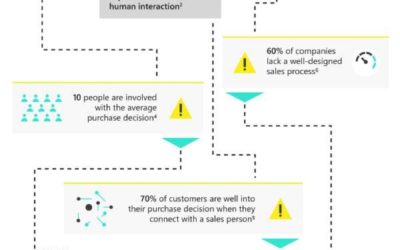 Map to your customers’ sales expectations